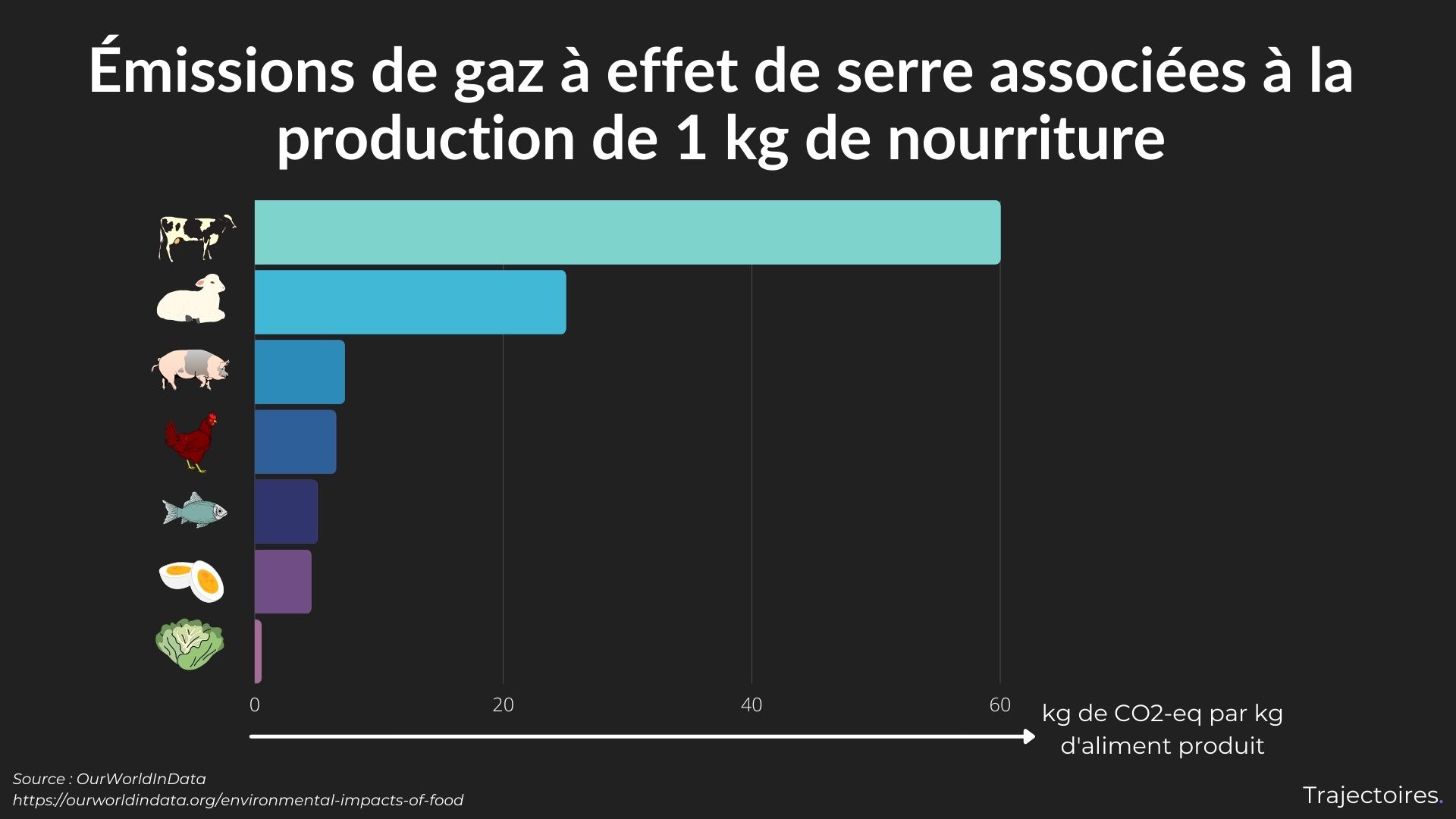 62c58929fa9baaf88c4949f2_emissions_ges_par_kg_aliment