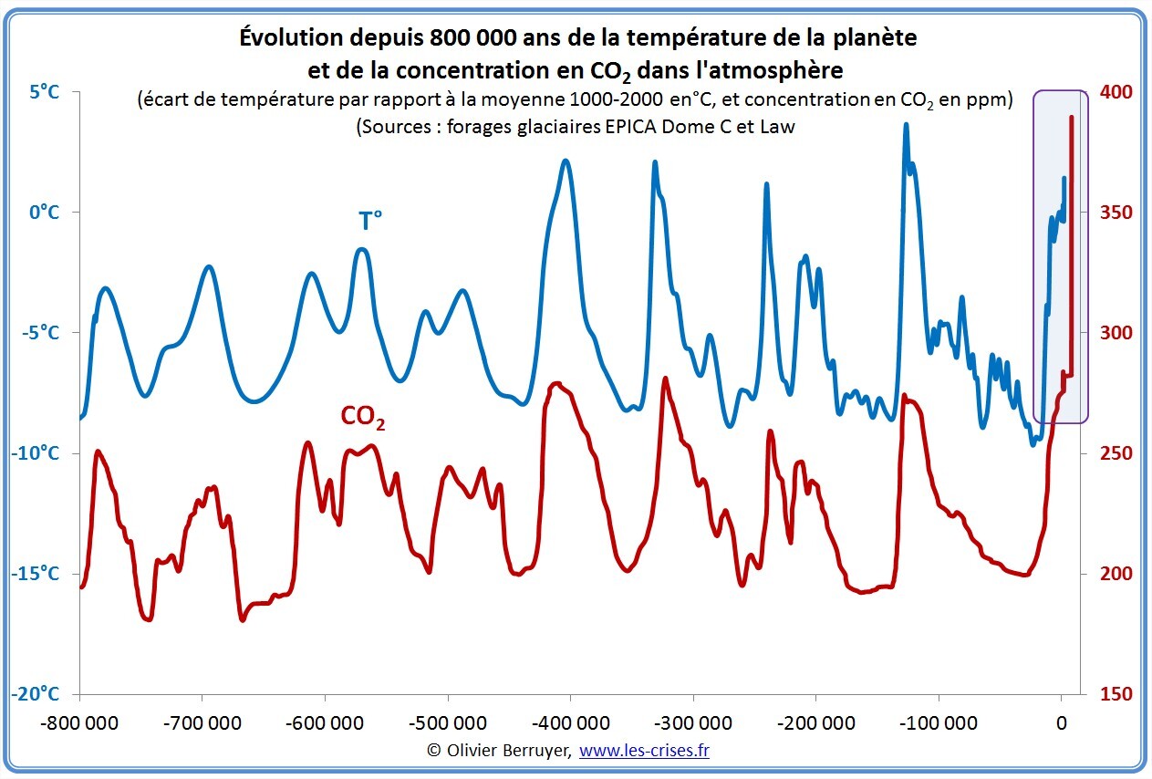 temperatures-co2-800000
